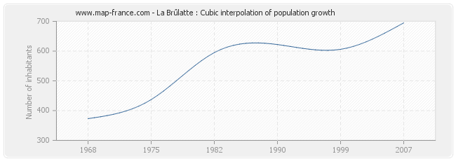 La Brûlatte : Cubic interpolation of population growth